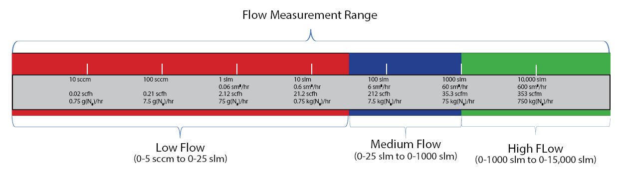 Flow Measurement Range: Low Flow 0–5 sccm to 0–25 slm, Medium Flow 0–25 slm to 0–1000 slm, High Flow 0–1000 slm to 0–15,000 slm