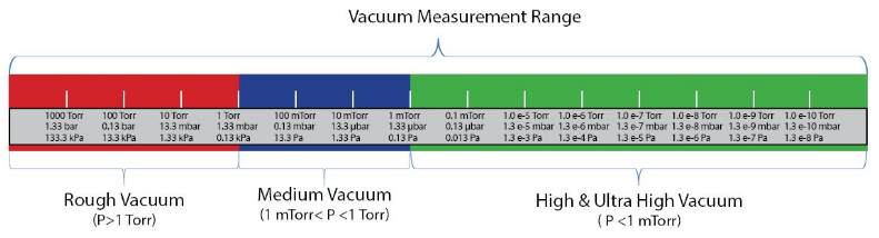 진공 측정 범위: Rough, Medium, High 및 Ultra High Vacuum